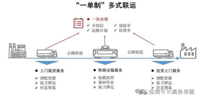 中国铁路多式联运