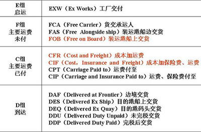 出口货运常见的成交方式及报关区别?